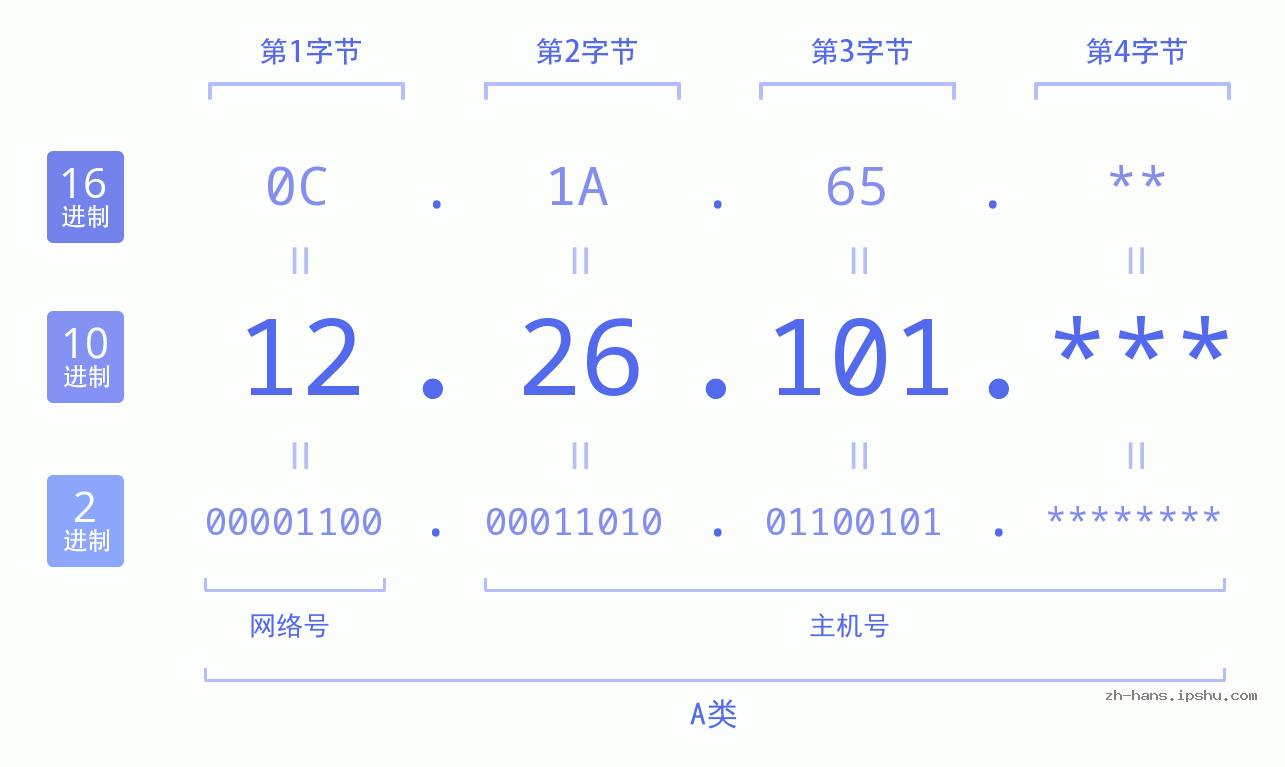 IPv4: 12.26.101 网络类型 网络号 主机号