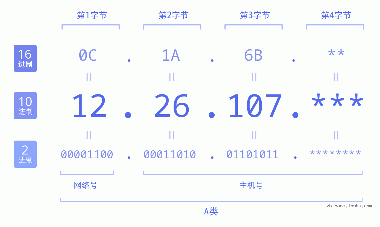 IP地址:12.26.107 数据结构图 二进制 十进制 十六进制 IPv4: 12.26.107 网络类型 网络号 主机号