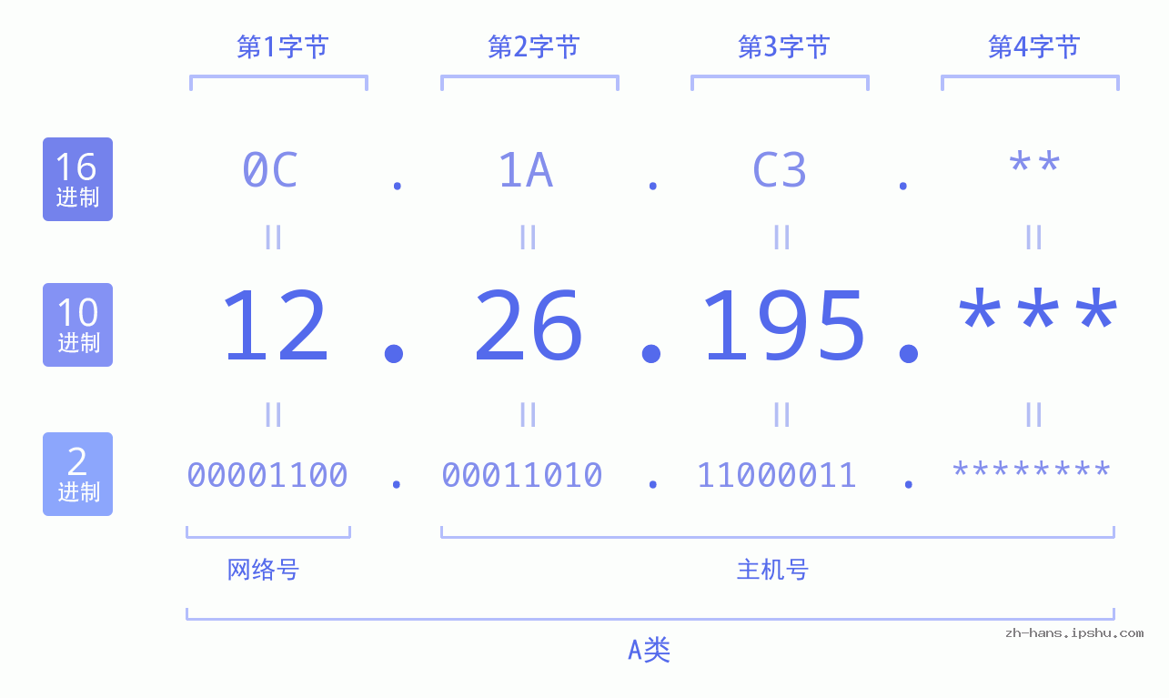 IP地址:12.26.195 数据结构图 二进制 十进制 十六进制 IPv4: 12.26.195 网络类型 网络号 主机号