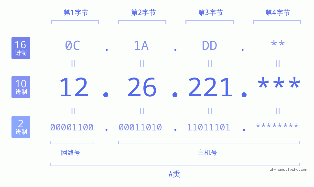 IP地址:12.26.221 数据结构图 二进制 十进制 十六进制 IPv4: 12.26.221 网络类型 网络号 主机号