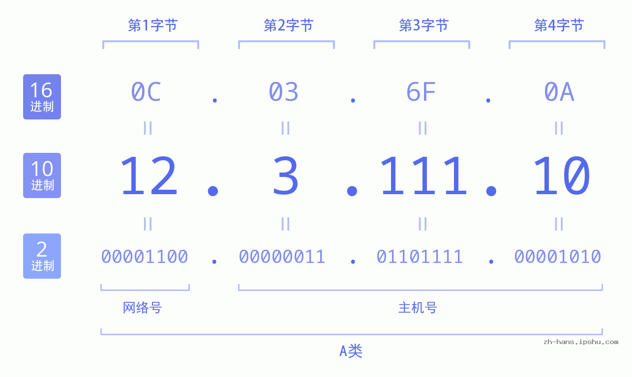 IP地址:12.3.111.10 数据结构图 二进制 十进制 十六进制 IPv4: 12.3.111.10 网络类型 网络号 主机号