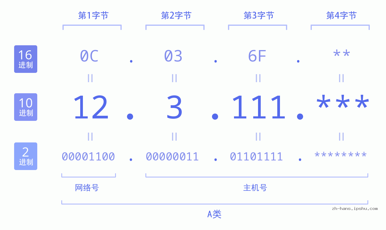 IP地址:12.3.111 数据结构图 二进制 十进制 十六进制 IPv4: 12.3.111 网络类型 网络号 主机号