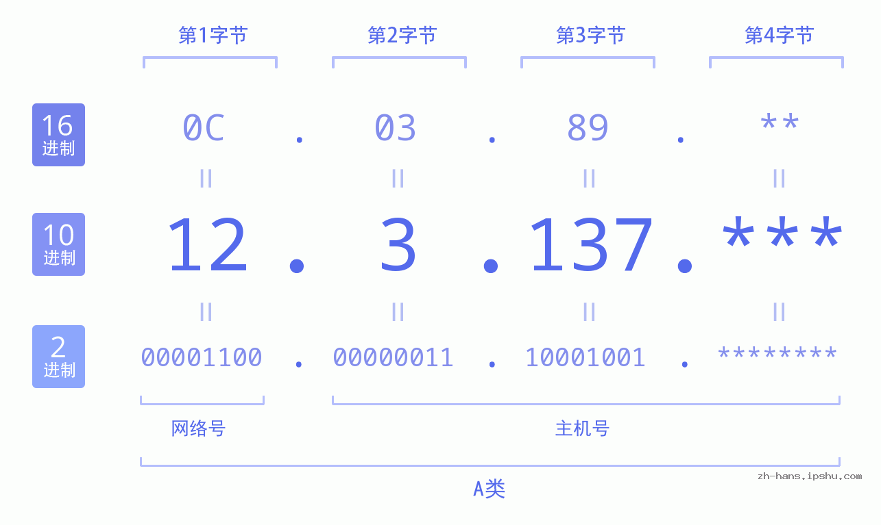 IP地址:12.3.137 数据结构图 二进制 十进制 十六进制 IPv4: 12.3.137 网络类型 网络号 主机号