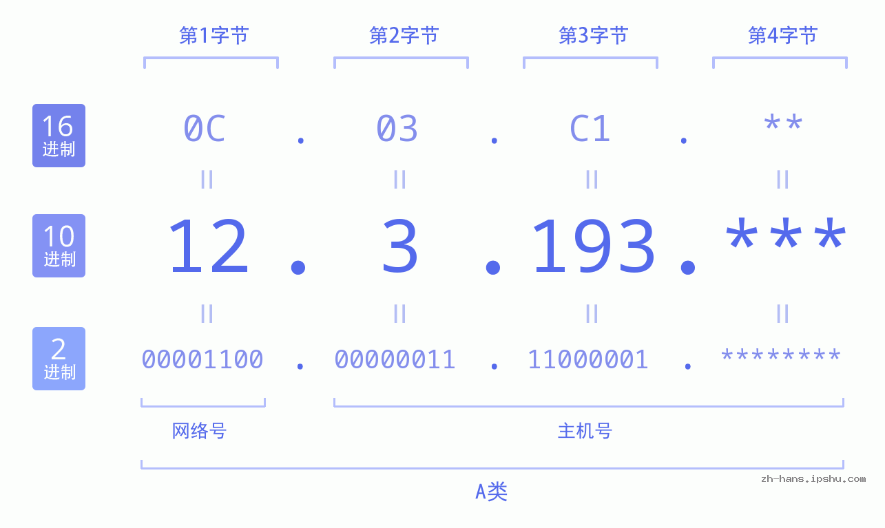 IP地址:12.3.193 数据结构图 二进制 十进制 十六进制 IPv4: 12.3.193 网络类型 网络号 主机号