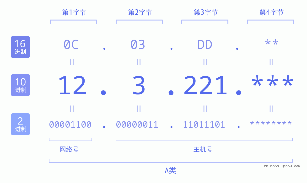 IP地址:12.3.221 数据结构图 二进制 十进制 十六进制 IPv4: 12.3.221 网络类型 网络号 主机号