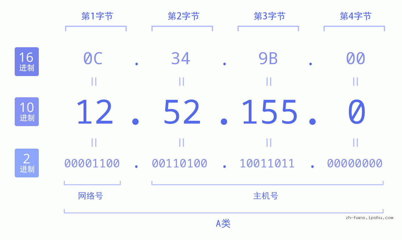 IP地址:12.52.155.0 数据结构图 二进制 十进制 十六进制 IPv4: 12.52.155.0 网络类型 网络号 主机号