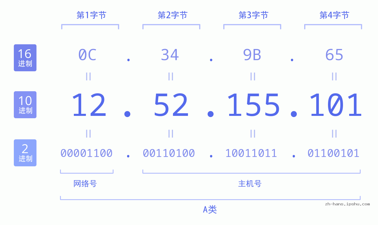 IP地址:12.52.155.101 数据结构图 二进制 十进制 十六进制 IPv4: 12.52.155.101 网络类型 网络号 主机号