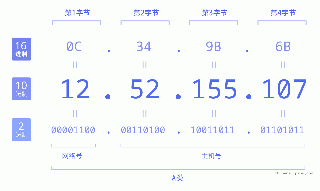 IP地址:12.52.155.107 数据结构图 二进制 十进制 十六进制 IPv4: 12.52.155.107 网络类型 网络号 主机号