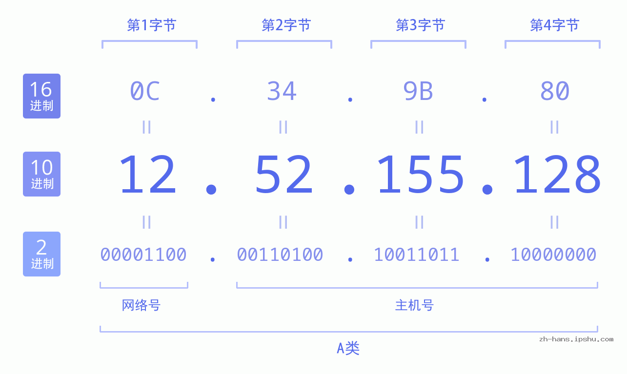 IP地址:12.52.155.128 数据结构图 二进制 十进制 十六进制 IPv4: 12.52.155.128 网络类型 网络号 主机号
