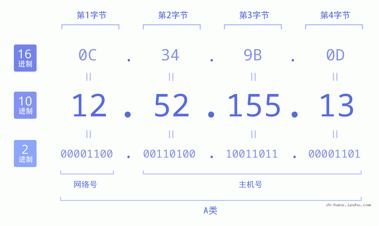 IP地址:12.52.155.13 数据结构图 二进制 十进制 十六进制 IPv4: 12.52.155.13 网络类型 网络号 主机号