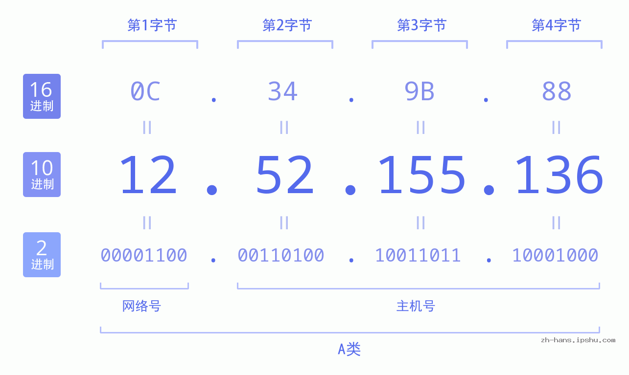 IP地址:12.52.155.136 数据结构图 二进制 十进制 十六进制 IPv4: 12.52.155.136 网络类型 网络号 主机号