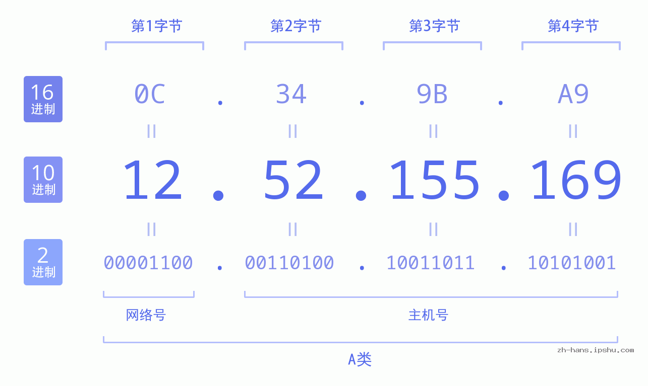 IP地址:12.52.155.169 数据结构图 二进制 十进制 十六进制 IPv4: 12.52.155.169 网络类型 网络号 主机号