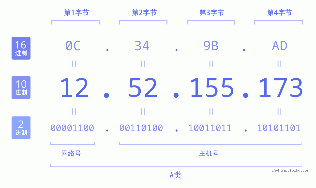 IP地址:12.52.155.173 数据结构图 二进制 十进制 十六进制 IPv4: 12.52.155.173 网络类型 网络号 主机号