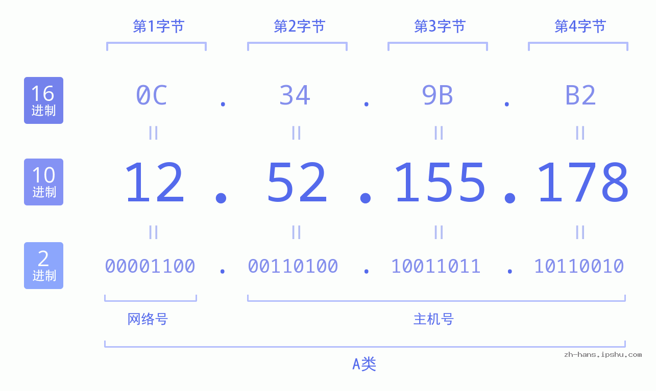 IP地址:12.52.155.178 数据结构图 二进制 十进制 十六进制 IPv4: 12.52.155.178 网络类型 网络号 主机号