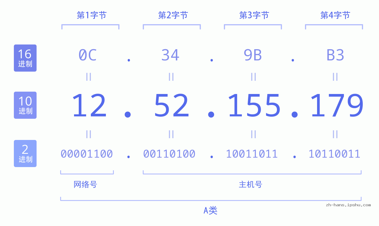 IP地址:12.52.155.179 数据结构图 二进制 十进制 十六进制 IPv4: 12.52.155.179 网络类型 网络号 主机号