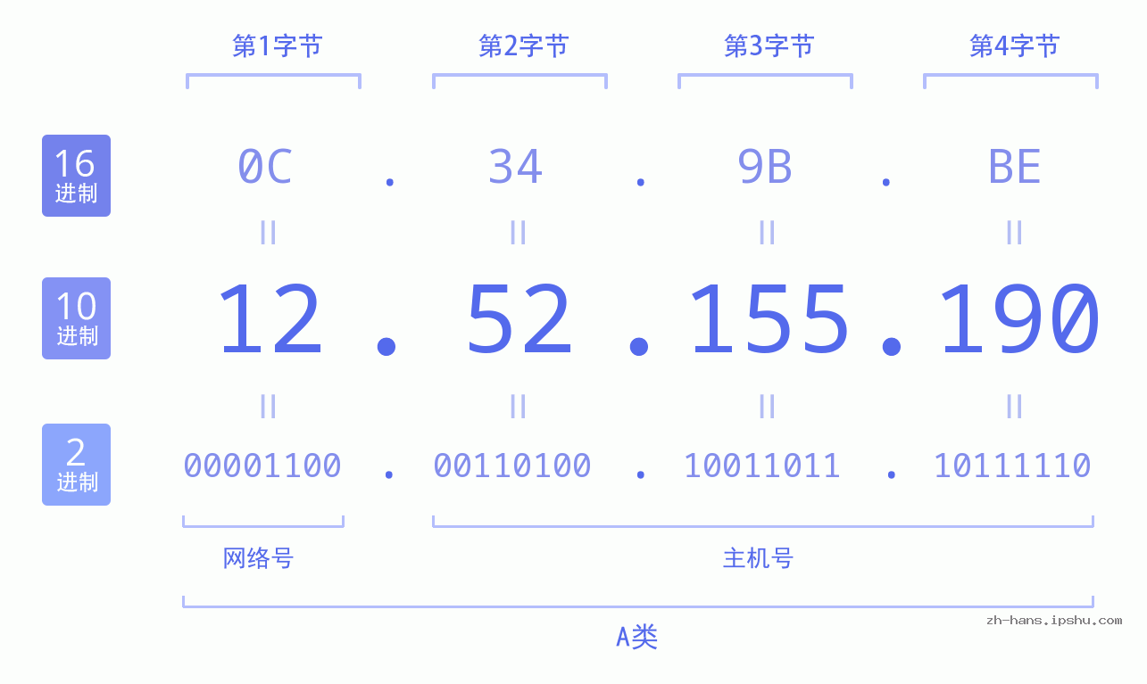 IP地址:12.52.155.190 数据结构图 二进制 十进制 十六进制 IPv4: 12.52.155.190 网络类型 网络号 主机号