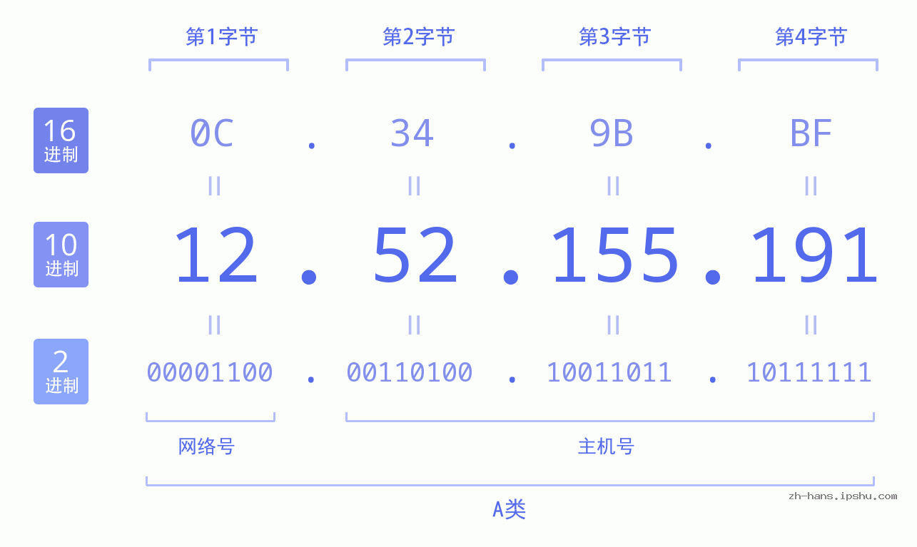 IP地址:12.52.155.191 数据结构图 二进制 十进制 十六进制 IPv4: 12.52.155.191 网络类型 网络号 主机号