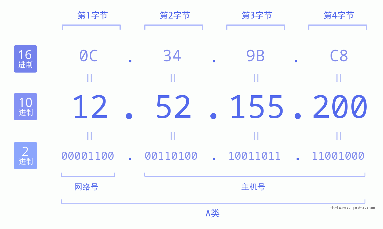 IP地址:12.52.155.200 数据结构图 二进制 十进制 十六进制 IPv4: 12.52.155.200 网络类型 网络号 主机号