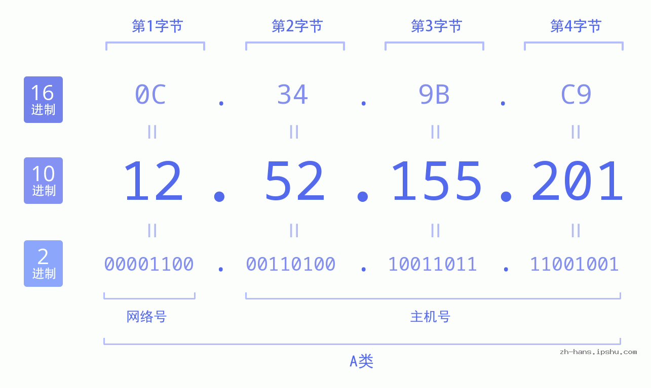 IP地址:12.52.155.201 数据结构图 二进制 十进制 十六进制 IPv4: 12.52.155.201 网络类型 网络号 主机号