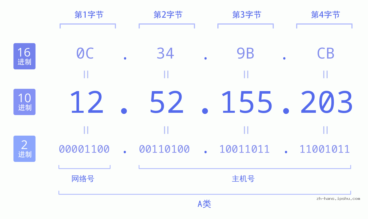 IP地址:12.52.155.203 数据结构图 二进制 十进制 十六进制 IPv4: 12.52.155.203 网络类型 网络号 主机号