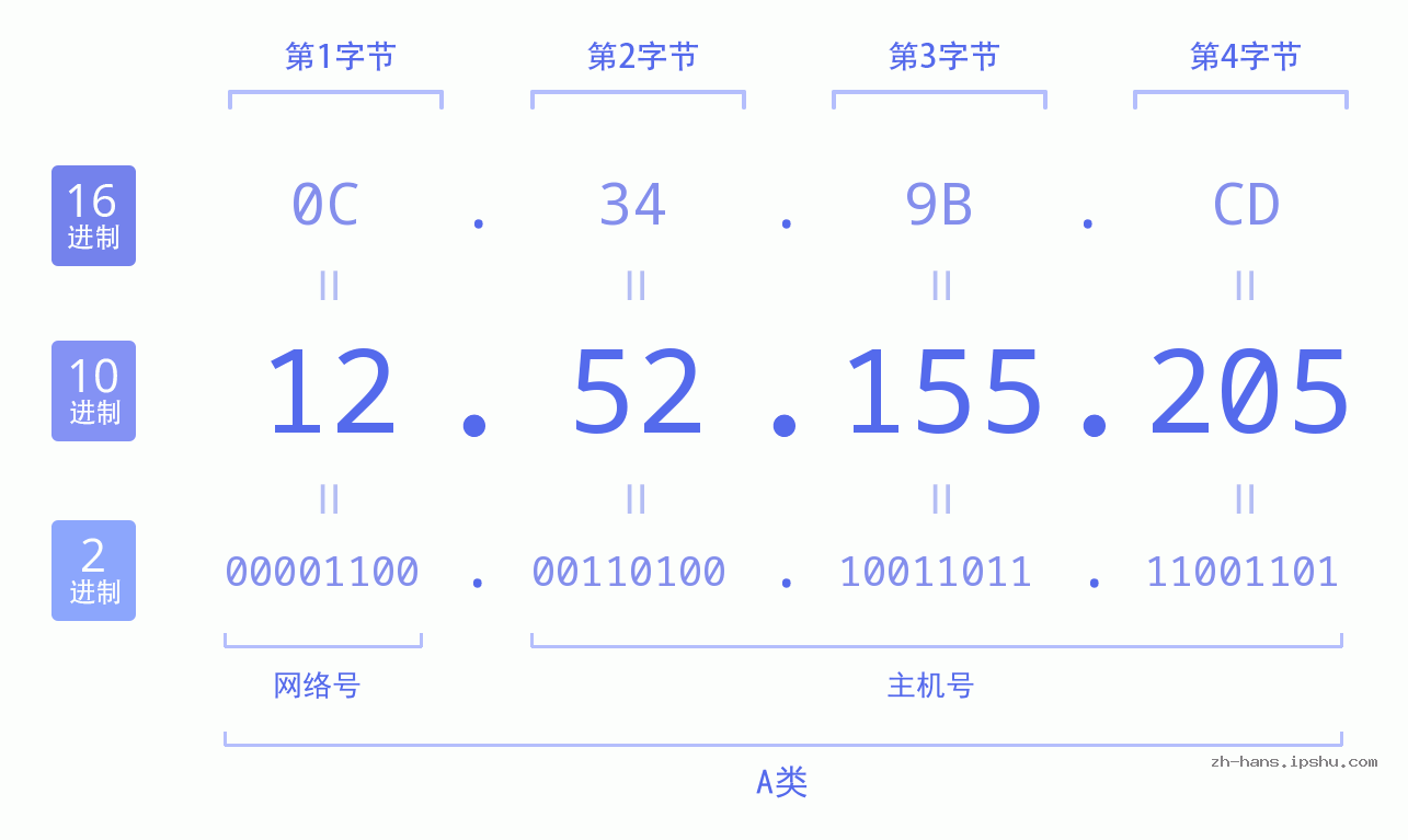 IP地址:12.52.155.205 数据结构图 二进制 十进制 十六进制 IPv4: 12.52.155.205 网络类型 网络号 主机号