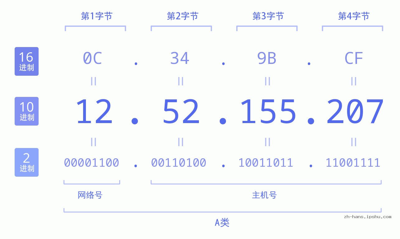 IP地址:12.52.155.207 数据结构图 二进制 十进制 十六进制 IPv4: 12.52.155.207 网络类型 网络号 主机号