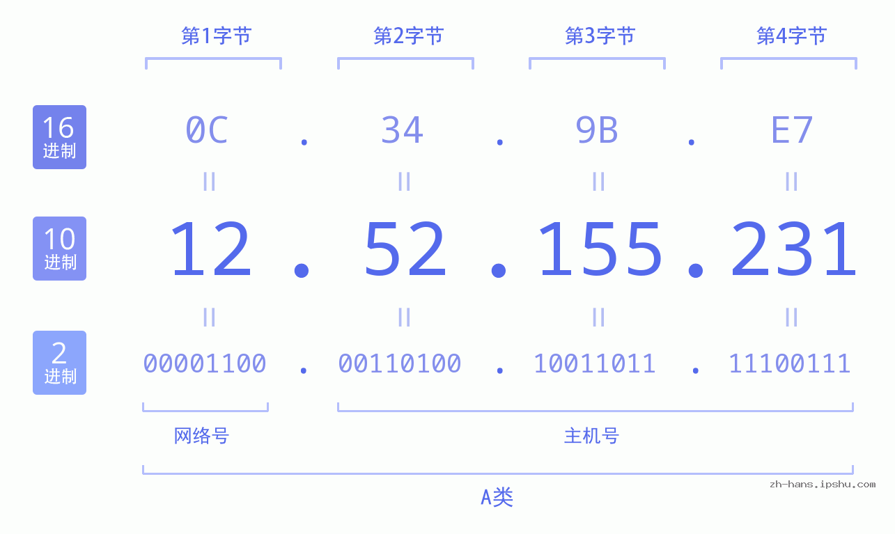 IP地址:12.52.155.231 数据结构图 二进制 十进制 十六进制 IPv4: 12.52.155.231 网络类型 网络号 主机号