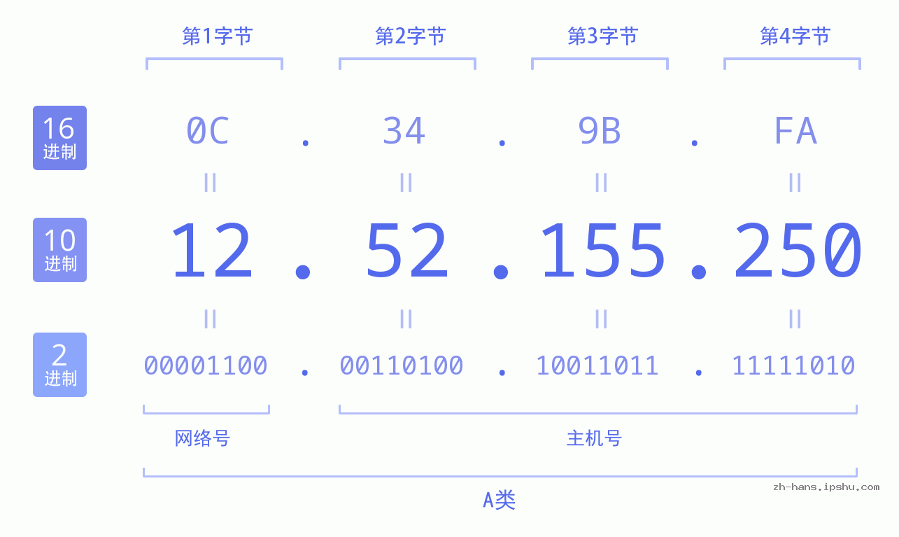 IP地址:12.52.155.250 数据结构图 二进制 十进制 十六进制 IPv4: 12.52.155.250 网络类型 网络号 主机号