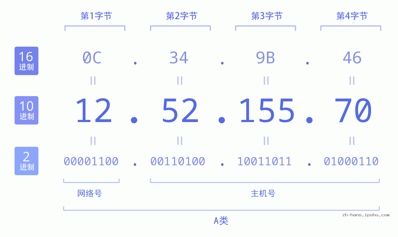IP地址:12.52.155.70 数据结构图 二进制 十进制 十六进制 IPv4: 12.52.155.70 网络类型 网络号 主机号