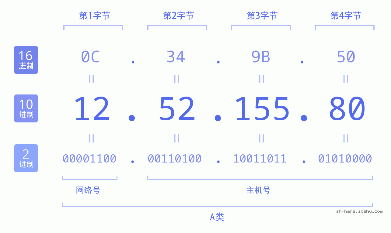 IP地址:12.52.155.80 数据结构图 二进制 十进制 十六进制 IPv4: 12.52.155.80 网络类型 网络号 主机号