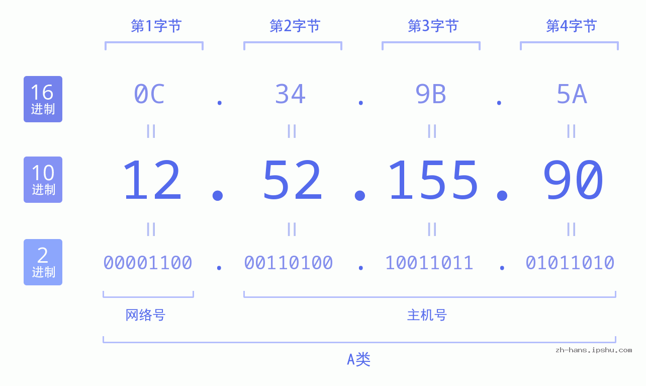 IP地址:12.52.155.90 数据结构图 二进制 十进制 十六进制 IPv4: 12.52.155.90 网络类型 网络号 主机号