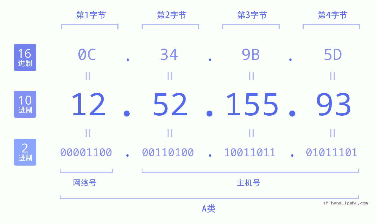 IP地址:12.52.155.93 数据结构图 二进制 十进制 十六进制 IPv4: 12.52.155.93 网络类型 网络号 主机号