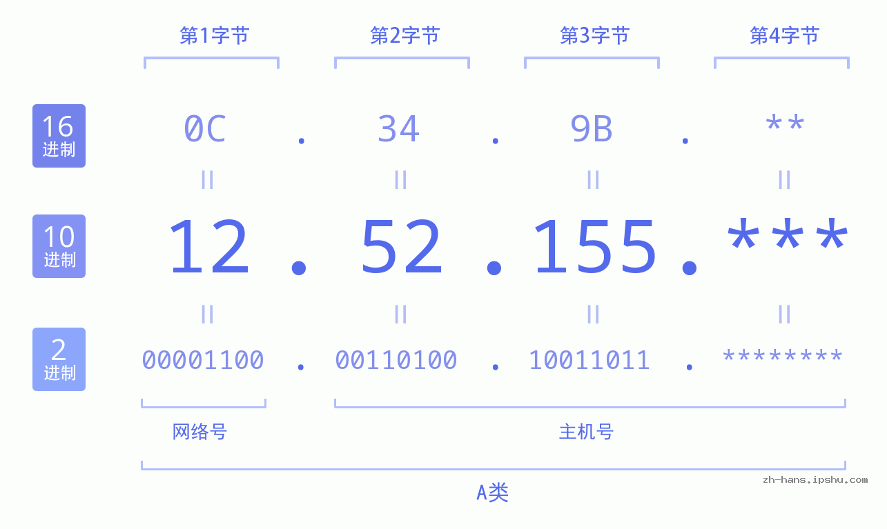 IP地址:12.52.155 数据结构图 二进制 十进制 十六进制 IPv4: 12.52.155 网络类型 网络号 主机号