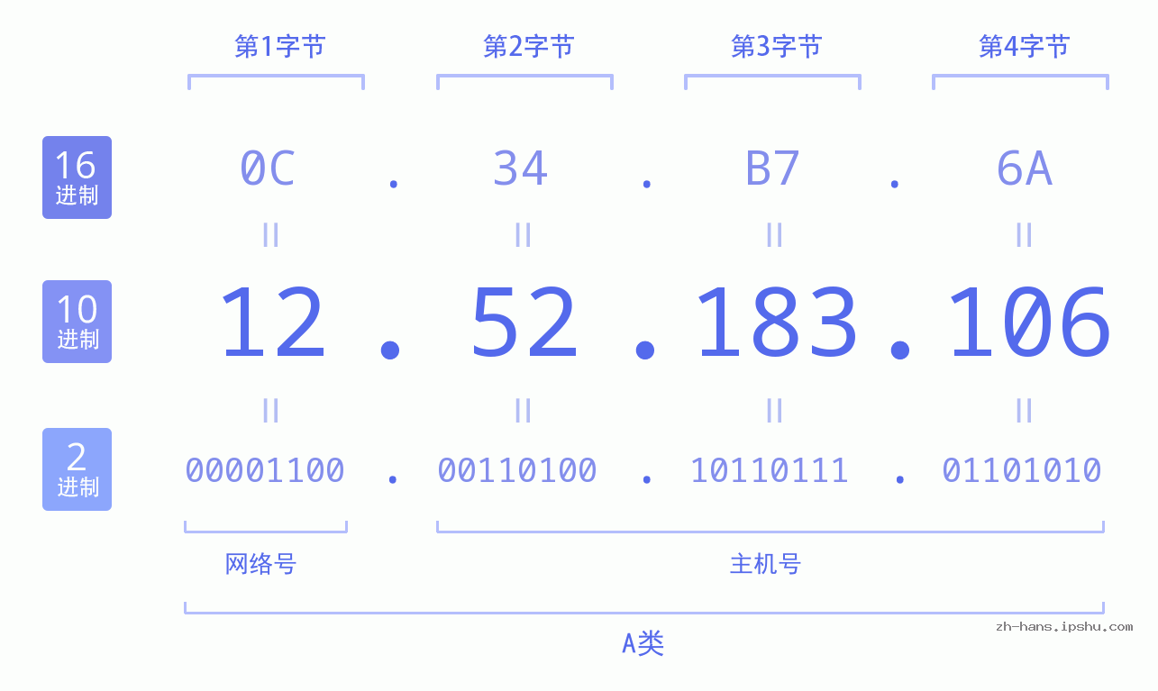 IP地址:12.52.183.106 数据结构图 二进制 十进制 十六进制 IPv4: 12.52.183.106 网络类型 网络号 主机号