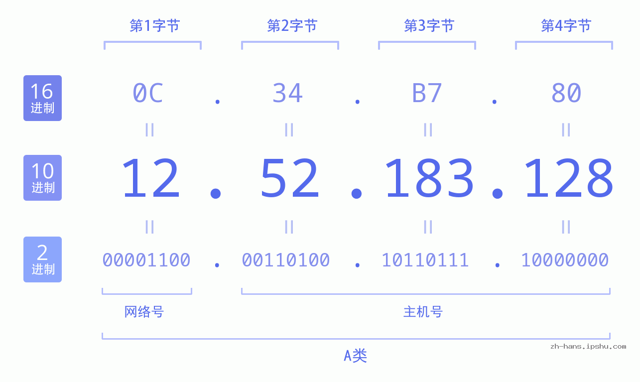 IP地址:12.52.183.128 数据结构图 二进制 十进制 十六进制 IPv4: 12.52.183.128 网络类型 网络号 主机号