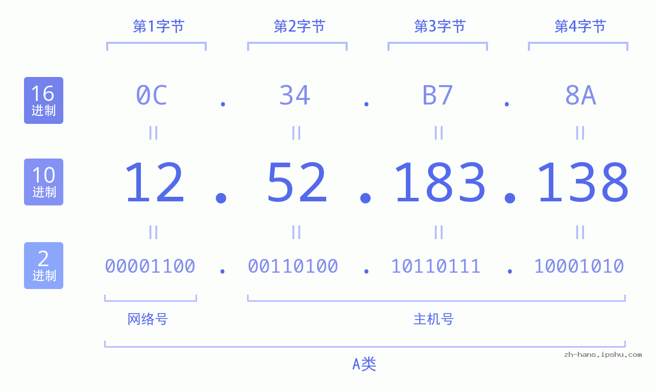 IP地址:12.52.183.138 数据结构图 二进制 十进制 十六进制 IPv4: 12.52.183.138 网络类型 网络号 主机号