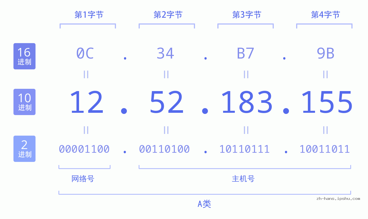 IP地址:12.52.183.155 数据结构图 二进制 十进制 十六进制 IPv4: 12.52.183.155 网络类型 网络号 主机号