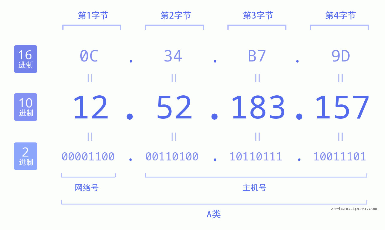 IP地址:12.52.183.157 数据结构图 二进制 十进制 十六进制 IPv4: 12.52.183.157 网络类型 网络号 主机号