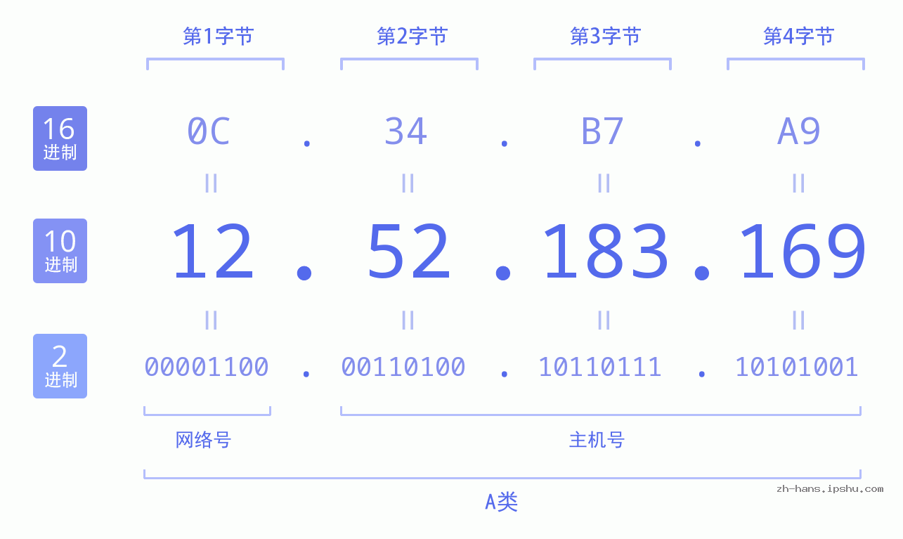 IP地址:12.52.183.169 数据结构图 二进制 十进制 十六进制 IPv4: 12.52.183.169 网络类型 网络号 主机号