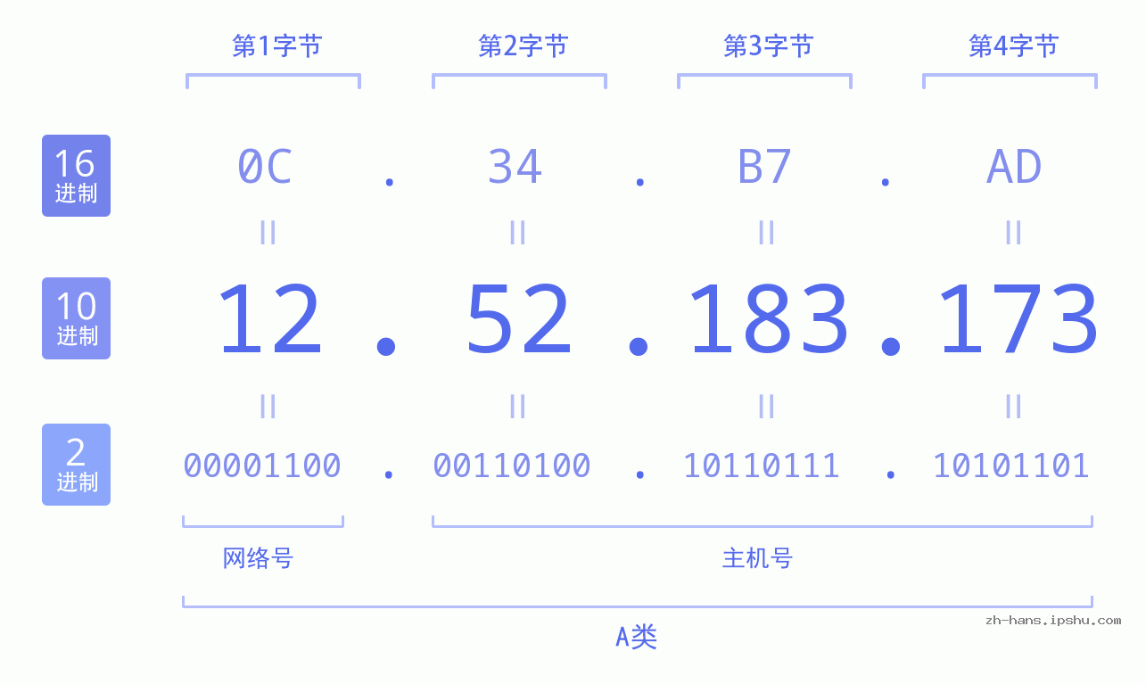 IP地址:12.52.183.173 数据结构图 二进制 十进制 十六进制 IPv4: 12.52.183.173 网络类型 网络号 主机号