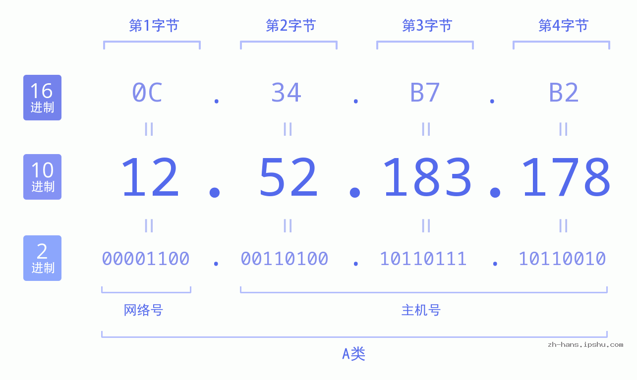 IP地址:12.52.183.178 数据结构图 二进制 十进制 十六进制 IPv4: 12.52.183.178 网络类型 网络号 主机号