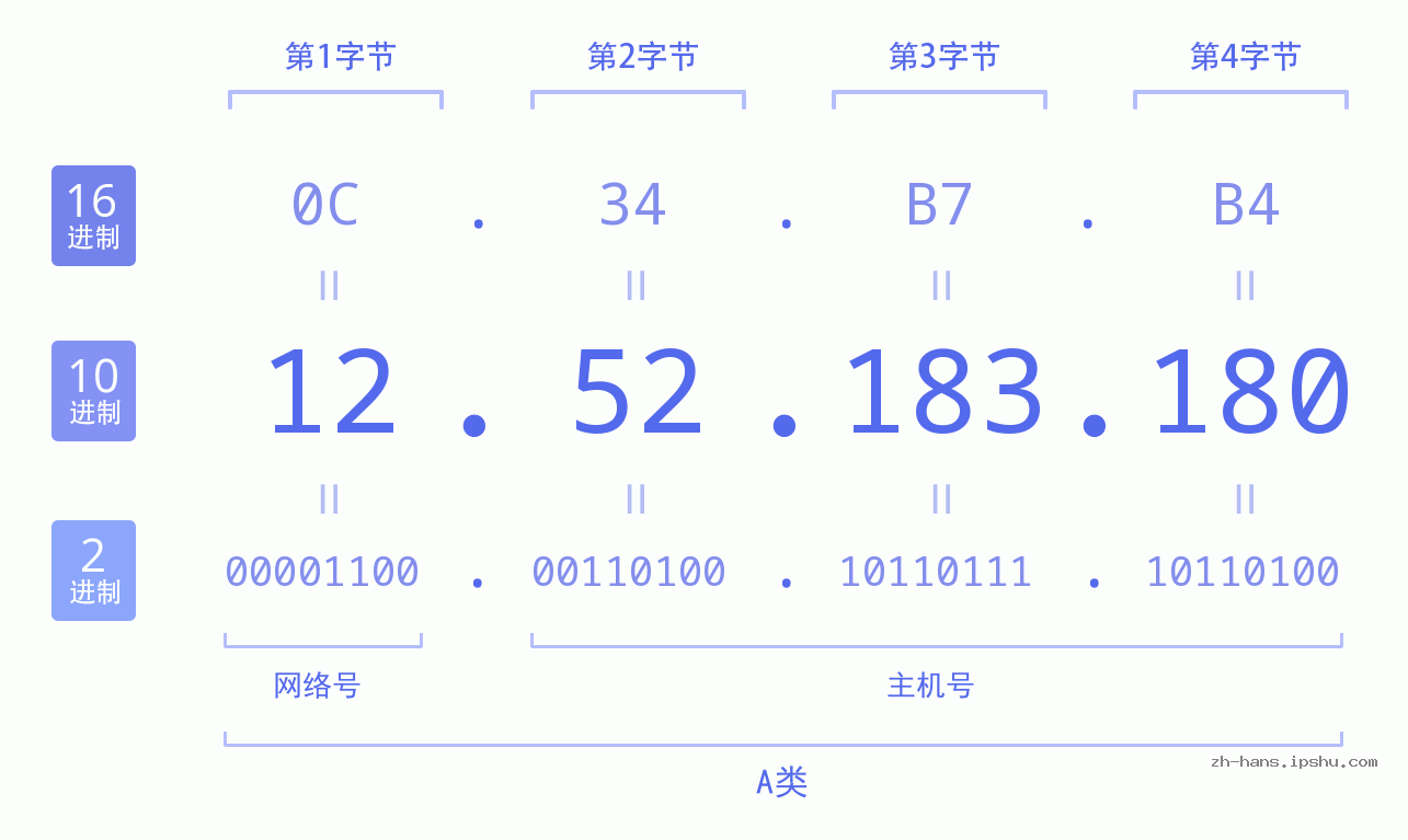 IP地址:12.52.183.180 数据结构图 二进制 十进制 十六进制 IPv4: 12.52.183.180 网络类型 网络号 主机号