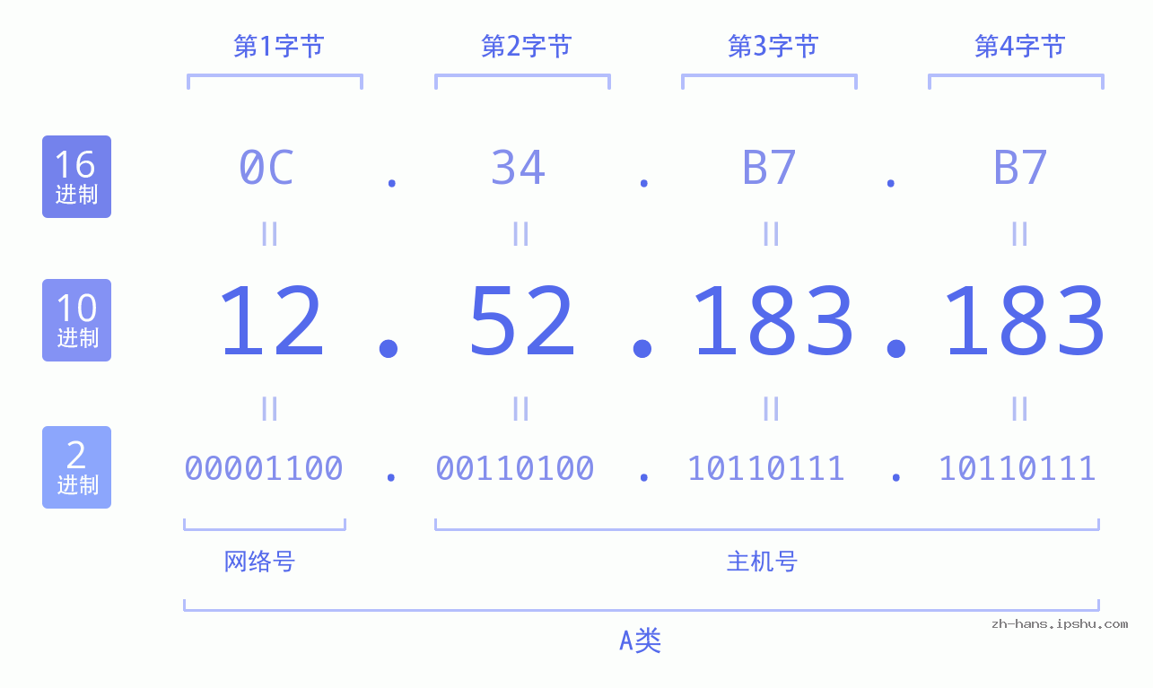 IP地址:12.52.183.183 数据结构图 二进制 十进制 十六进制 IPv4: 12.52.183.183 网络类型 网络号 主机号