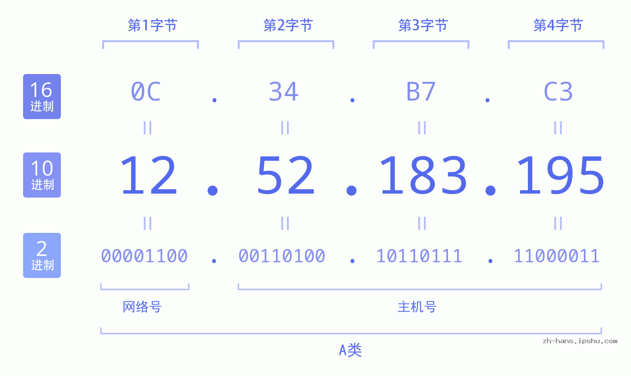 IP地址:12.52.183.195 数据结构图 二进制 十进制 十六进制 IPv4: 12.52.183.195 网络类型 网络号 主机号