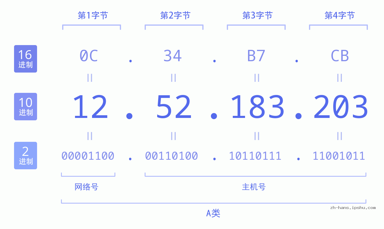 IP地址:12.52.183.203 数据结构图 二进制 十进制 十六进制 IPv4: 12.52.183.203 网络类型 网络号 主机号