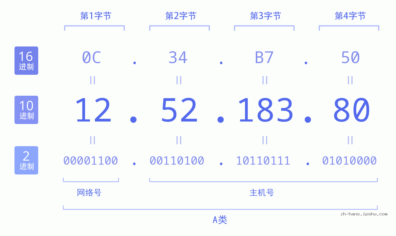 IP地址:12.52.183.80 数据结构图 二进制 十进制 十六进制 IPv4: 12.52.183.80 网络类型 网络号 主机号