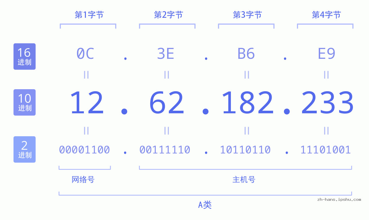 IP地址:12.62.182.233 数据结构图 二进制 十进制 十六进制 IPv4: 12.62.182.233 网络类型 网络号 主机号