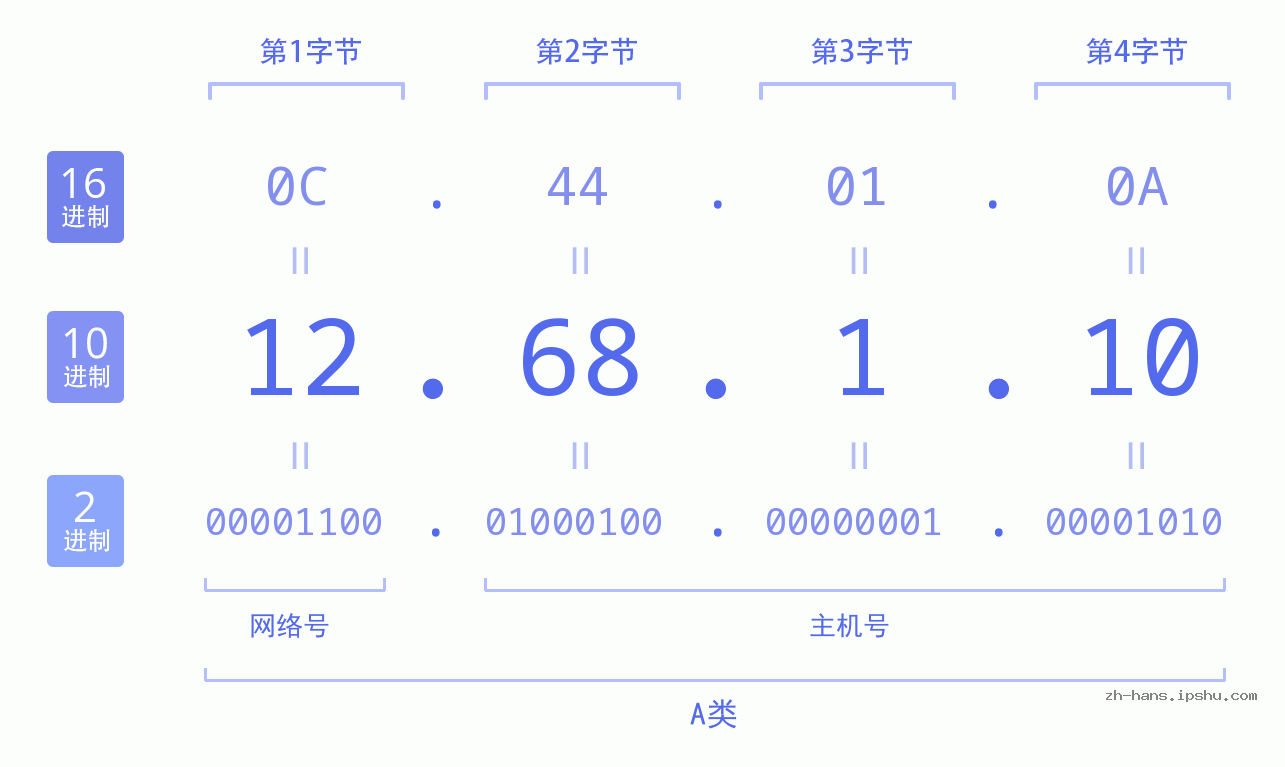 IP地址:12.68.1.10 数据结构图 二进制 十进制 十六进制 IPv4: 12.68.1.10 网络类型 网络号 主机号