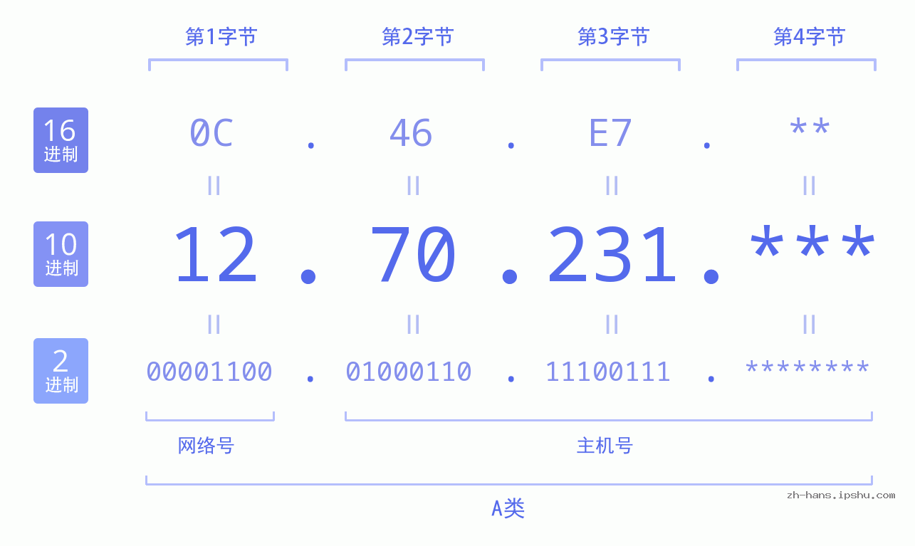 IP地址:12.70.231 数据结构图 二进制 十进制 十六进制 IPv4: 12.70.231 网络类型 网络号 主机号