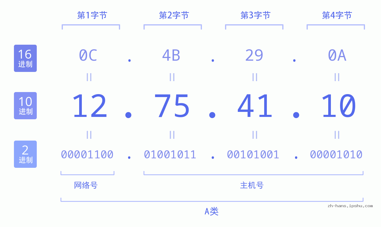 IP地址:12.75.41.10 数据结构图 二进制 十进制 十六进制 IPv4: 12.75.41.10 网络类型 网络号 主机号